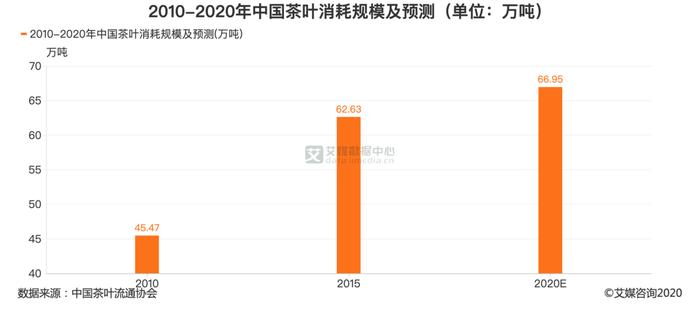 中国茶叶市场容量,2020年中国茶叶市场规模