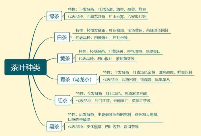 中国茶叶六大类型及特点与代表