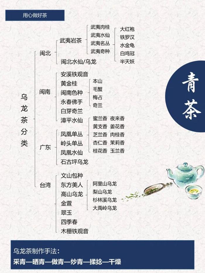 乌龙茶的分类六种